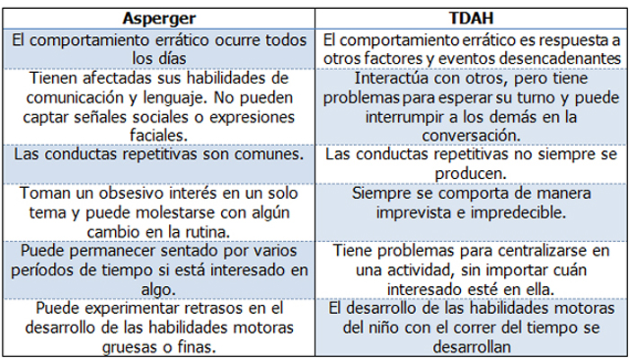 Resumen de las diferencias entre Asperger y TDAH 